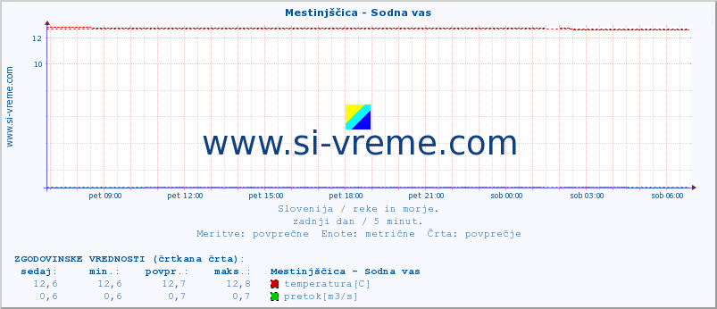 POVPREČJE :: Mestinjščica - Sodna vas :: temperatura | pretok | višina :: zadnji dan / 5 minut.