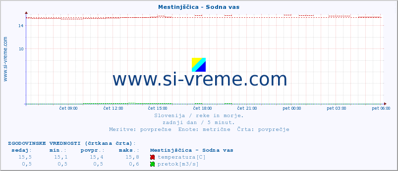 POVPREČJE :: Mestinjščica - Sodna vas :: temperatura | pretok | višina :: zadnji dan / 5 minut.