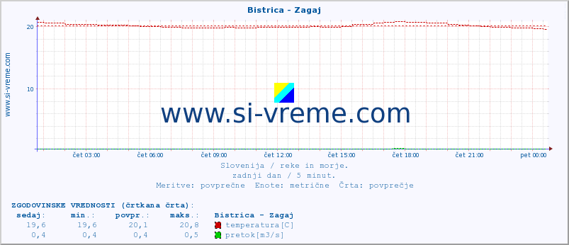 POVPREČJE :: Bistrica - Zagaj :: temperatura | pretok | višina :: zadnji dan / 5 minut.