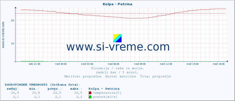 POVPREČJE :: Kolpa - Petrina :: temperatura | pretok | višina :: zadnji dan / 5 minut.