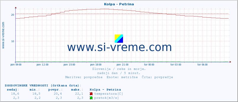 POVPREČJE :: Kolpa - Petrina :: temperatura | pretok | višina :: zadnji dan / 5 minut.