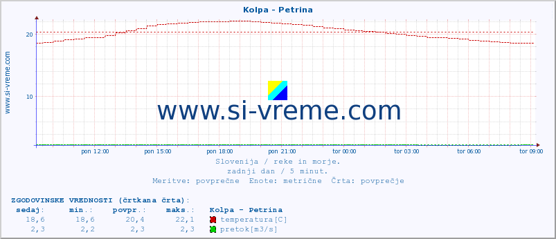 POVPREČJE :: Kolpa - Petrina :: temperatura | pretok | višina :: zadnji dan / 5 minut.