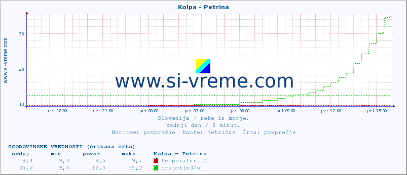 POVPREČJE :: Kolpa - Petrina :: temperatura | pretok | višina :: zadnji dan / 5 minut.