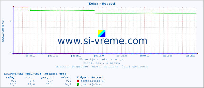 POVPREČJE :: Kolpa - Sodevci :: temperatura | pretok | višina :: zadnji dan / 5 minut.