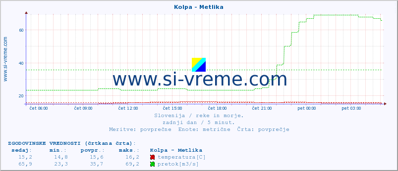 POVPREČJE :: Kolpa - Metlika :: temperatura | pretok | višina :: zadnji dan / 5 minut.