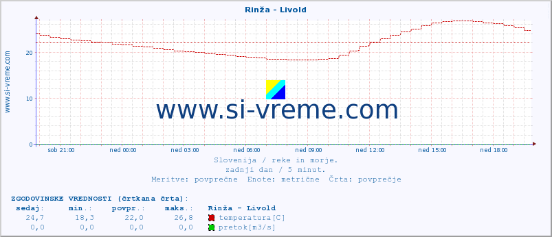 POVPREČJE :: Rinža - Livold :: temperatura | pretok | višina :: zadnji dan / 5 minut.