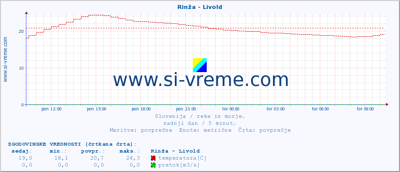 POVPREČJE :: Rinža - Livold :: temperatura | pretok | višina :: zadnji dan / 5 minut.