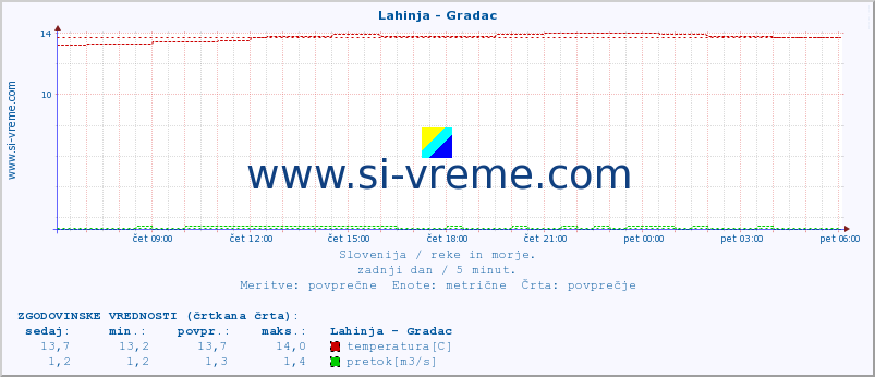 POVPREČJE :: Lahinja - Gradac :: temperatura | pretok | višina :: zadnji dan / 5 minut.