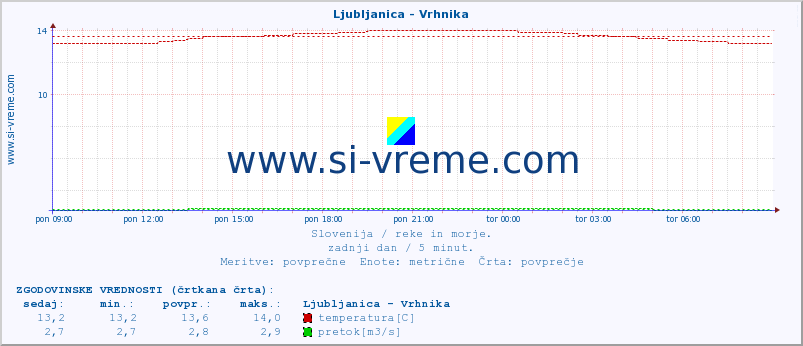 POVPREČJE :: Ljubljanica - Vrhnika :: temperatura | pretok | višina :: zadnji dan / 5 minut.