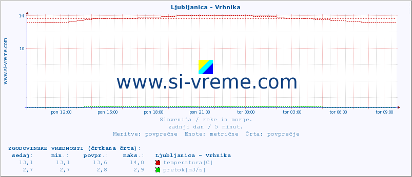 POVPREČJE :: Ljubljanica - Vrhnika :: temperatura | pretok | višina :: zadnji dan / 5 minut.