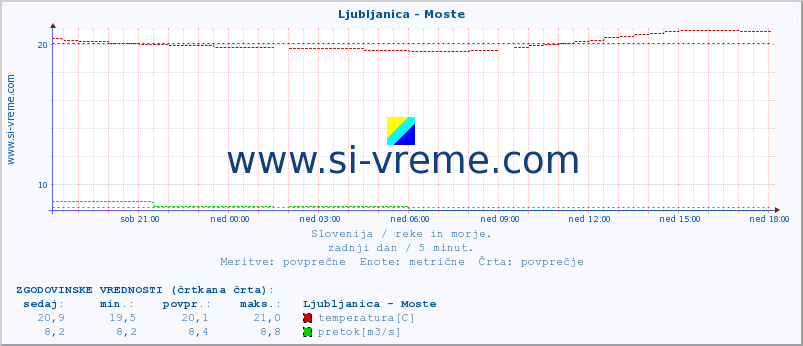 POVPREČJE :: Ljubljanica - Moste :: temperatura | pretok | višina :: zadnji dan / 5 minut.