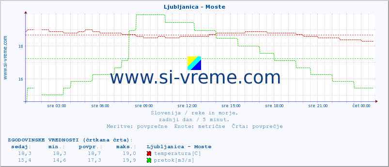 POVPREČJE :: Ljubljanica - Moste :: temperatura | pretok | višina :: zadnji dan / 5 minut.