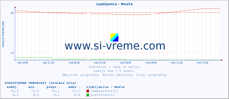 POVPREČJE :: Ljubljanica - Moste :: temperatura | pretok | višina :: zadnji dan / 5 minut.