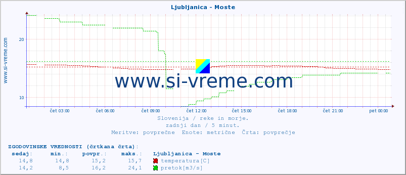 POVPREČJE :: Ljubljanica - Moste :: temperatura | pretok | višina :: zadnji dan / 5 minut.