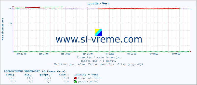 POVPREČJE :: Ljubija - Verd :: temperatura | pretok | višina :: zadnji dan / 5 minut.