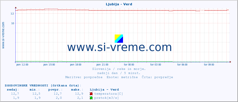 POVPREČJE :: Ljubija - Verd :: temperatura | pretok | višina :: zadnji dan / 5 minut.