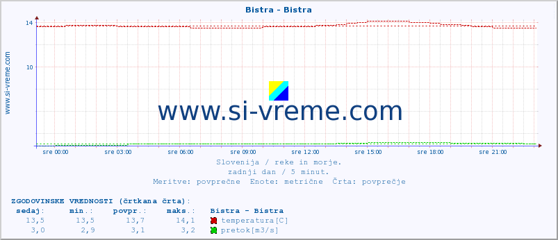 POVPREČJE :: Bistra - Bistra :: temperatura | pretok | višina :: zadnji dan / 5 minut.