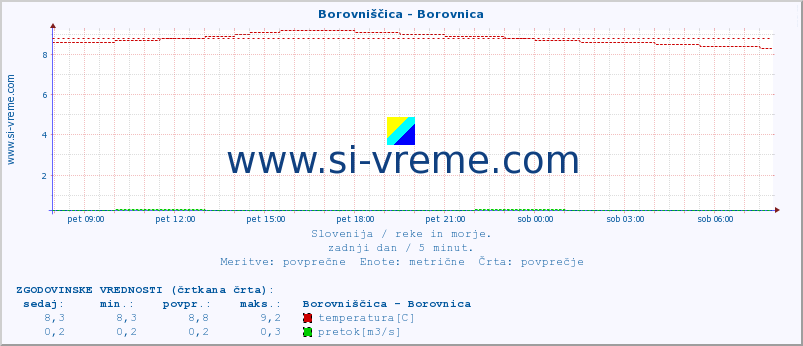 POVPREČJE :: Borovniščica - Borovnica :: temperatura | pretok | višina :: zadnji dan / 5 minut.