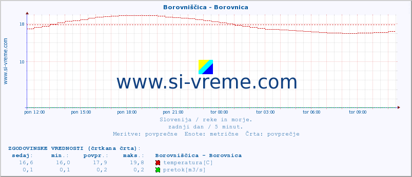 POVPREČJE :: Borovniščica - Borovnica :: temperatura | pretok | višina :: zadnji dan / 5 minut.