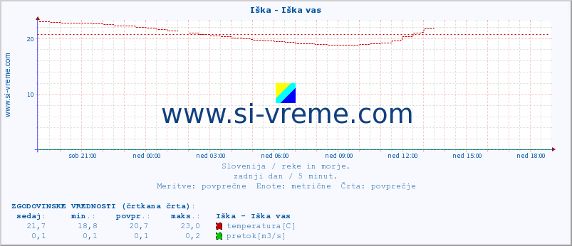 POVPREČJE :: Iška - Iška vas :: temperatura | pretok | višina :: zadnji dan / 5 minut.