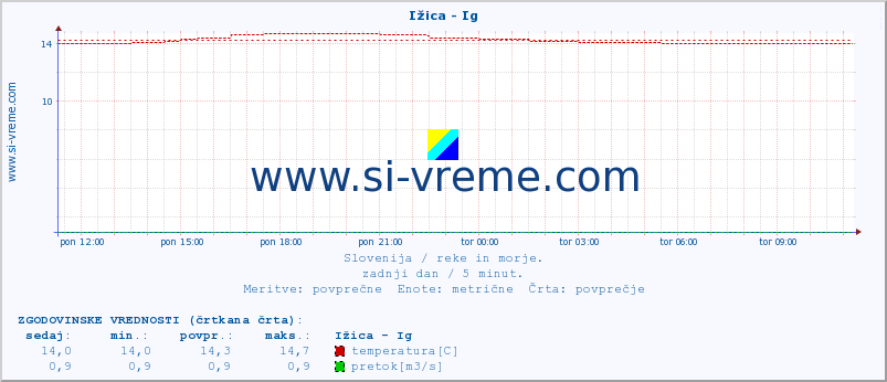 POVPREČJE :: Ižica - Ig :: temperatura | pretok | višina :: zadnji dan / 5 minut.