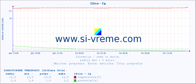 POVPREČJE :: Ižica - Ig :: temperatura | pretok | višina :: zadnji dan / 5 minut.