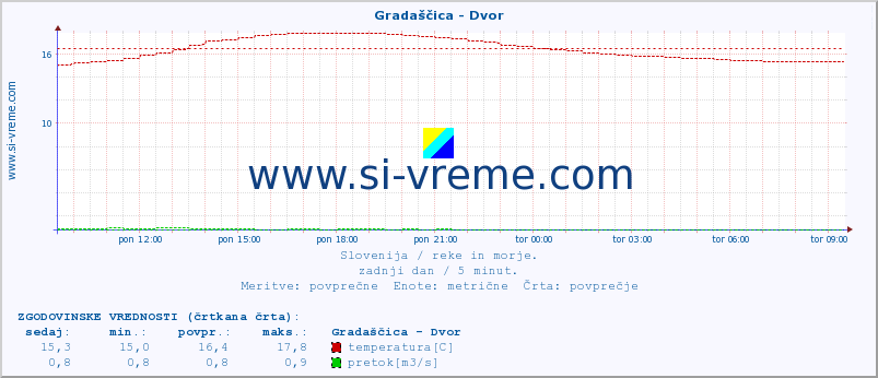 POVPREČJE :: Gradaščica - Dvor :: temperatura | pretok | višina :: zadnji dan / 5 minut.