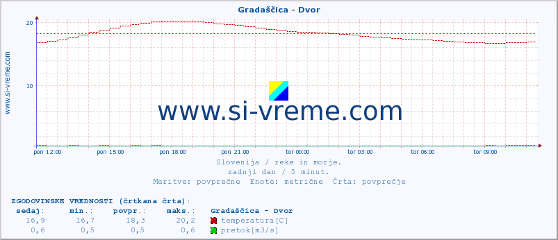 POVPREČJE :: Gradaščica - Dvor :: temperatura | pretok | višina :: zadnji dan / 5 minut.