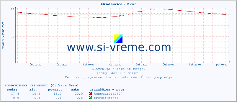 POVPREČJE :: Gradaščica - Dvor :: temperatura | pretok | višina :: zadnji dan / 5 minut.