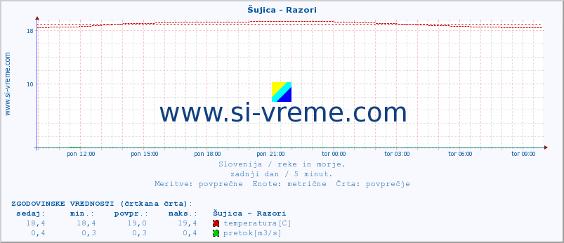 POVPREČJE :: Šujica - Razori :: temperatura | pretok | višina :: zadnji dan / 5 minut.