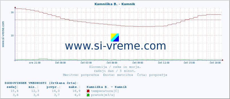 POVPREČJE :: Stržen - Gor. Jezero :: temperatura | pretok | višina :: zadnji dan / 5 minut.