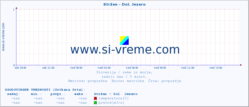 POVPREČJE :: Stržen - Dol. Jezero :: temperatura | pretok | višina :: zadnji dan / 5 minut.