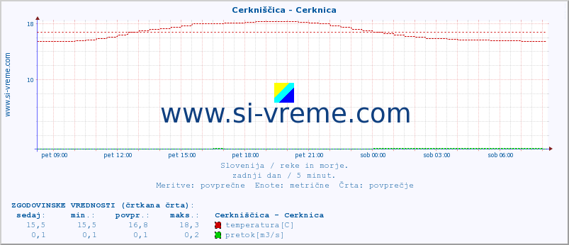 POVPREČJE :: Cerkniščica - Cerknica :: temperatura | pretok | višina :: zadnji dan / 5 minut.