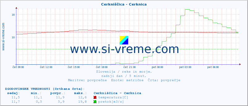 POVPREČJE :: Cerkniščica - Cerknica :: temperatura | pretok | višina :: zadnji dan / 5 minut.