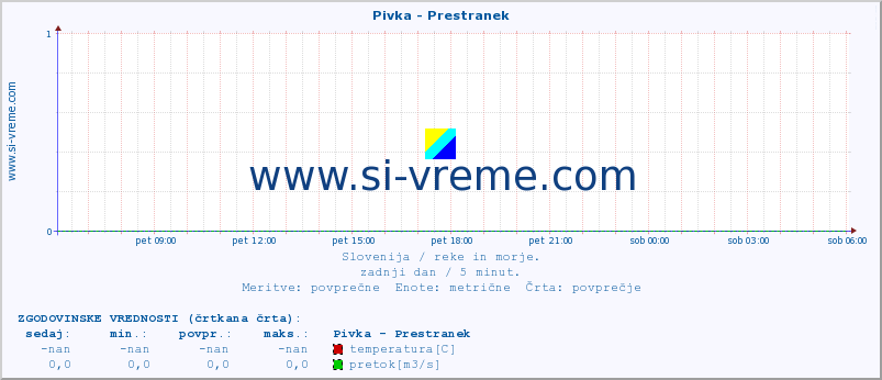 POVPREČJE :: Pivka - Prestranek :: temperatura | pretok | višina :: zadnji dan / 5 minut.