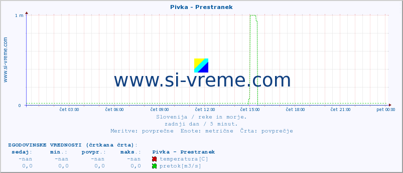 POVPREČJE :: Pivka - Prestranek :: temperatura | pretok | višina :: zadnji dan / 5 minut.