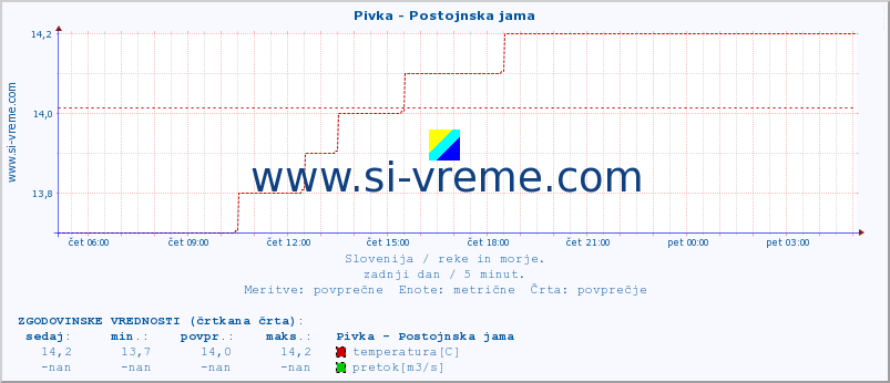 POVPREČJE :: Pivka - Postojnska jama :: temperatura | pretok | višina :: zadnji dan / 5 minut.