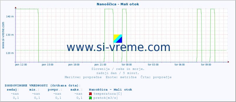 POVPREČJE :: Nanoščica - Mali otok :: temperatura | pretok | višina :: zadnji dan / 5 minut.