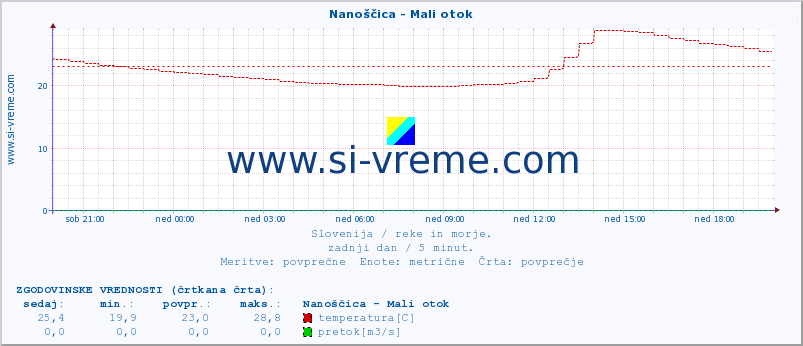 POVPREČJE :: Nanoščica - Mali otok :: temperatura | pretok | višina :: zadnji dan / 5 minut.