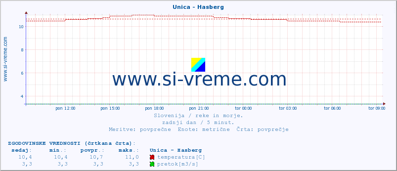 POVPREČJE :: Unica - Hasberg :: temperatura | pretok | višina :: zadnji dan / 5 minut.