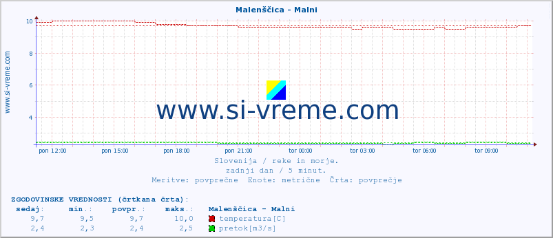 POVPREČJE :: Malenščica - Malni :: temperatura | pretok | višina :: zadnji dan / 5 minut.