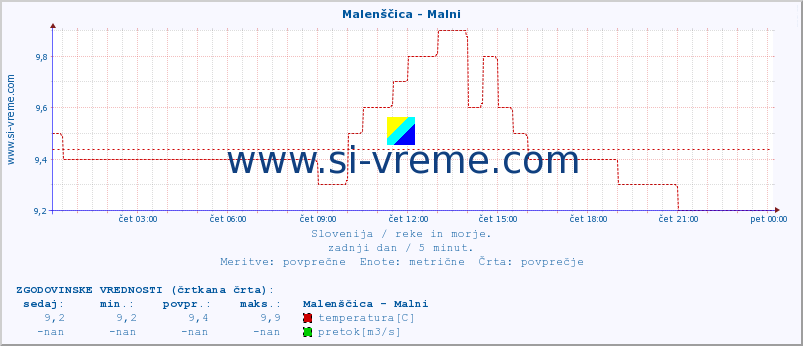 POVPREČJE :: Malenščica - Malni :: temperatura | pretok | višina :: zadnji dan / 5 minut.