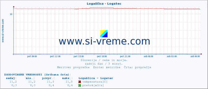 POVPREČJE :: Logaščica - Logatec :: temperatura | pretok | višina :: zadnji dan / 5 minut.