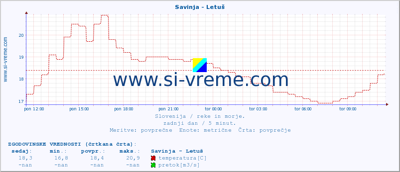 POVPREČJE :: Savinja - Letuš :: temperatura | pretok | višina :: zadnji dan / 5 minut.