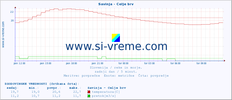 POVPREČJE :: Savinja - Celje brv :: temperatura | pretok | višina :: zadnji dan / 5 minut.