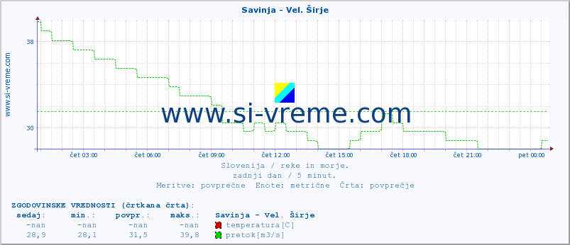 POVPREČJE :: Savinja - Vel. Širje :: temperatura | pretok | višina :: zadnji dan / 5 minut.