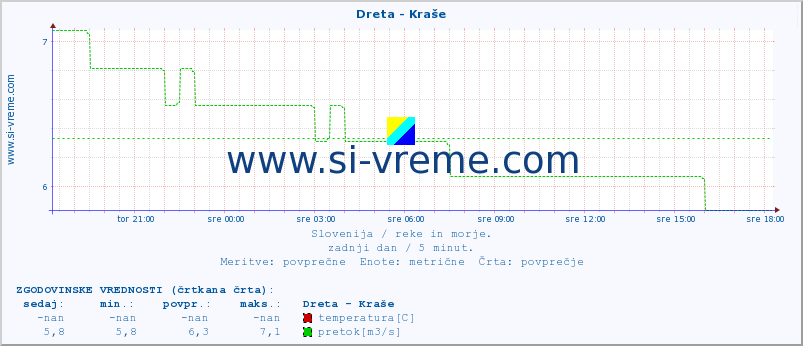 POVPREČJE :: Dreta - Kraše :: temperatura | pretok | višina :: zadnji dan / 5 minut.