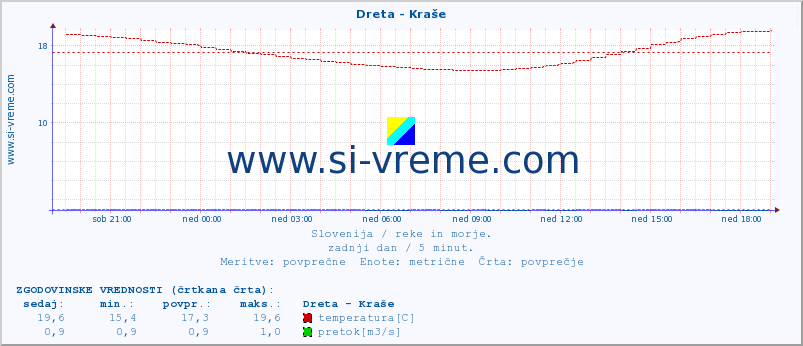 POVPREČJE :: Dreta - Kraše :: temperatura | pretok | višina :: zadnji dan / 5 minut.