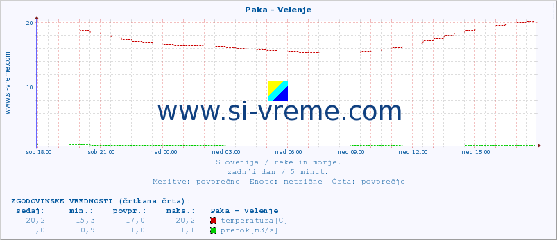 POVPREČJE :: Paka - Velenje :: temperatura | pretok | višina :: zadnji dan / 5 minut.