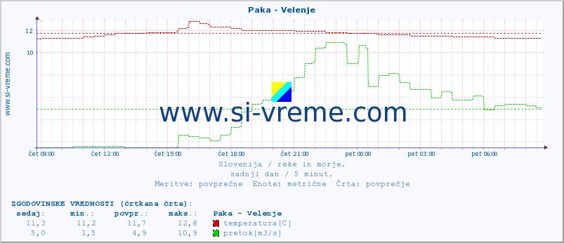 POVPREČJE :: Paka - Velenje :: temperatura | pretok | višina :: zadnji dan / 5 minut.